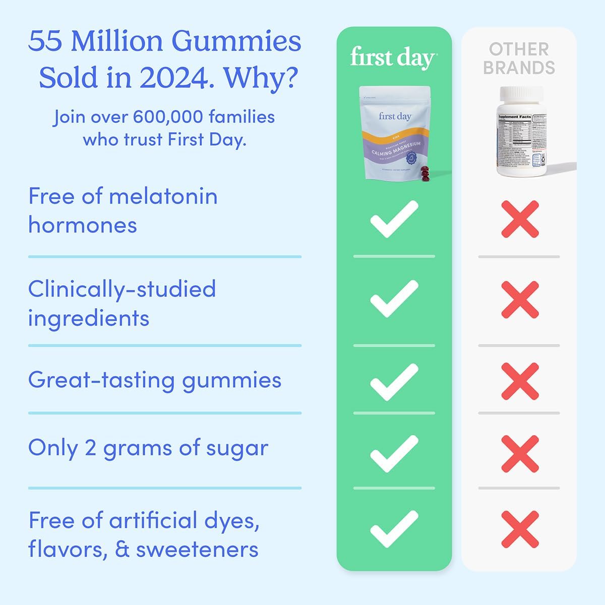 FIRST DAY Kids Magnesium Citrate Gummies (Ages 4+) with No Melatonin